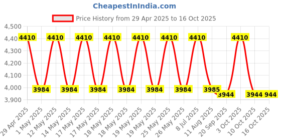 amazon.in KosmoCare Banana Slide Transfer Board | Patient Slide Assist Device For Transferring From Wheelchair to Bed | PU Coated Marine Ply Wooden Sliding Transport Platform | Curved Design (83 x 23cms) Price History Graph from 29 Apr 2025 to 16 Oct 2025