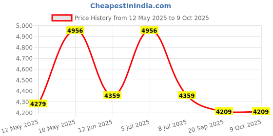 amazon.in KosmoCare Crest Series Toilet Safety Frame with LED Light | Adjustable Height & Width | Anti-Slip Suction Cups | 125KG Load | Tool-Free Assembly | Heavy-Duty Aluminum Design kosmocare Price History Graph from 12 May 2025 to 9 Oct 2025