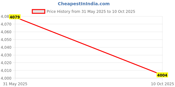 amazon.in KosmoCare Disposable Underpads - (100 Count) Price History Graph from 31 May 2025 to 10 Oct 2025