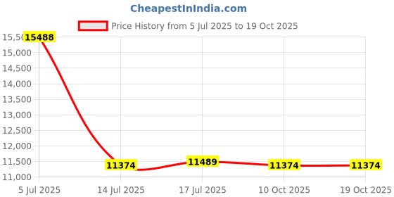 amazon.in KosmoCare Electric Bed Back Support for Bed | Portable Lifting Bed Backrest Adjustable Sit-Up Back Stand Suitable for The Elderly, Pregnant Women & Bedridden Patient Price History Graph from 5 Jul 2025 to 17 Oct 2025