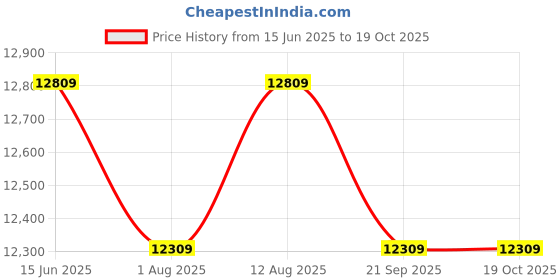 amazon.in KosmoCare Elegant Breeze Premium Imported Ultra Lightweight Wheelchair With Seat Belt - Crest Series - Light Blue Price History Graph from 15 Jun 2025 to 17 Oct 2025