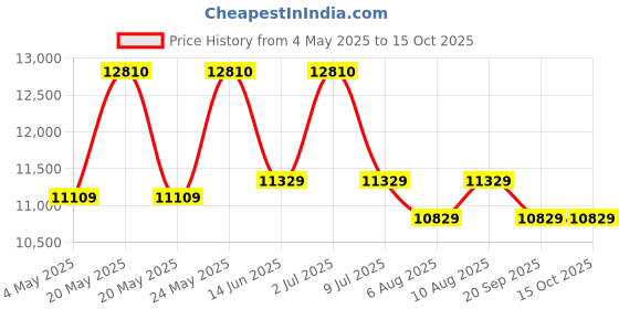 amazon.in KosmoCare Elite Compact Lightweight Foldable Wheelchair Price History Graph from 4 May 2025 to 15 Oct 2025