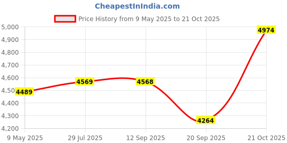 amazon.in KosmoCare Height Adjustable Heavy Duty Multipurpose Trolley|Overbed Table|Tabletop for Patients and Hospital (Wood) kosmocare Price History Graph from 9 May 2025 to 21 Oct 2025