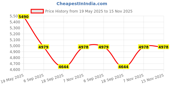 amazon.in KosmoCare Height Adjustable Multipurpose Table Trolley (Hydraulic - Cherry Wood, Cherry Wood) kosmocare Price History Graph from 19 May 2025 to 15 Nov 2025