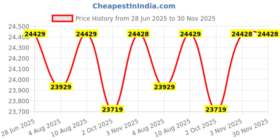 amazon.in KosmoCare Light weight Folding Active Wheelchair Series I (Seat width 41cms)- Colour Blue Price History Graph from 28 Jun 2025 to 30 Nov 2025