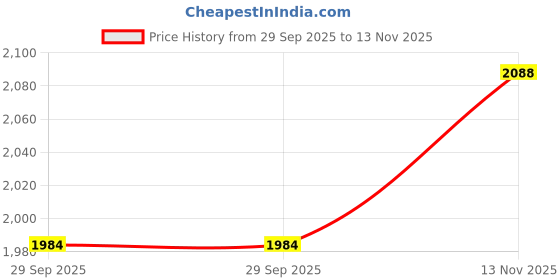 amazon.in KosmoCare Plastic Portable Commode Toilet Stool, Commode Stool, Toilet Commode For Patients, Indian Commode Stool, Portable Toilet Seat For Adult, Kids & Handicap People, White Price History Graph from 29 Sep 2025 to 13 Nov 2025