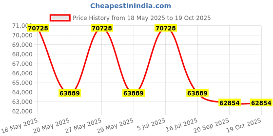amazon.in Kosmocare Power Lift Infinite Positions Zero Gravity Recliner Chair with 3 German Motors |Recliner Sofa 1 Seater |Overstuffed Design | Sofa Chair for Elderly- Grey | Water-Repellant Fabric Price History Graph from 18 May 2025 to 18 Oct 2025