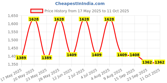 amazon.in KosmoCare Premium Imported Folding Commode Stool Price History Graph from 17 May 2025 to 11 Oct 2025