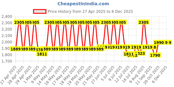 amazon.in KosmoCare Premium Imported Light Weight Aluminum Height Adjustable Folding Walker 2 - Silver kosmocare Price History Graph from 27 Apr 2025 to 5 Dec 2025