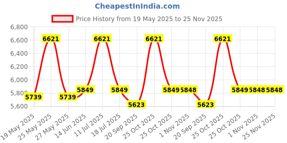 amazon.in KosmoCare Premium Imported Light weight Step up Walker | Stairway Folding Walker for going up and down stairs, ramps | Folding and adjustable rehabilitation aid for elderly, old, senior citizen | Price History Graph from 19 May 2025 to 24 Nov 2025
