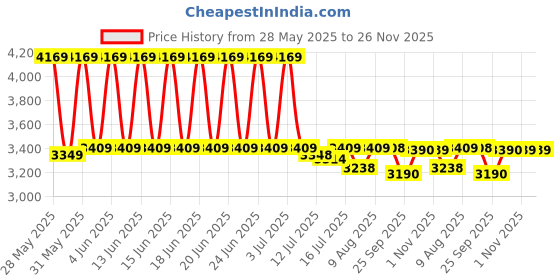 amazon.in KosmoCare Premium Imported Shower Bench with EVA Mat Height Adjustable, Tool-Free Assembly Shower Chair with Anti-Slip Rubber Tips for Safety of Seniors & Elderly kosmocare Price History Graph from 28 May 2025 to 25 Nov 2025