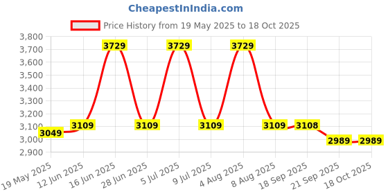 amazon.in KosmoCare Premium Imported Shower Bench with EVA Mat Height Adjustable, Tool-Free Assembly Shower Chair with Anti-Slip Rubber Tips for Safety of Seniors & Elderly Price History Graph from 19 May 2025 to 18 Oct 2025