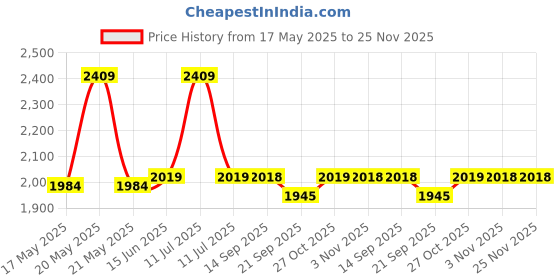 amazon.in KosmoCare Premium Imported Shower Bench Without Back | Height Adjustable, Tool-Free Assembly Shower Chair with Anti-Slip Rubber Tips for Safety of Seniors & Elderly kosmocare Price History Graph from 17 May 2025 to 24 Nov 2025