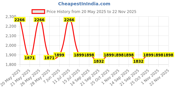 amazon.in KosmoCare Premium Imported Shower Stool | Height Adjustable, Tool-Free Assembly Shower Chair with Anti-Slip Rubber Tips for Safety of Seniors & Elderly Price History Graph from 20 May 2025 to 22 Nov 2025