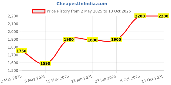 amazon.in KosmoCare Prevail Bladder Control Pads -Ultimate Absorbency(For Women)-33 Count(For Unexpected Leaks And Light Incontinence) Price History Graph from 2 May 2025 to 13 Oct 2025