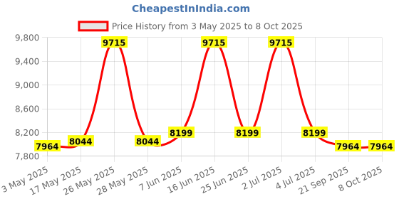 amazon.in KosmoCare Prime Commode Wheelchair | Commode Wheelchair for Adult | Wheelchair with Bucket | Bedside Commode Chair | Commode Wheelchair for Toilet |Commode Wheelchair with removable Armrest & Footrest Price History Graph from 3 May 2025 to 8 Oct 2025