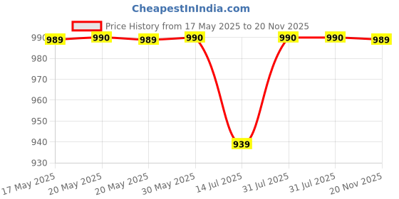 amazon.in KosmoCare Reusable Underpad Washable Incontinence Bed Pad Overnight Sheet, Underpad Mattress Protection for Baby, Elderly & Patient Care - (Twill) - Green kosmocare Price History Graph from 17 May 2025 to 20 Nov 2025
