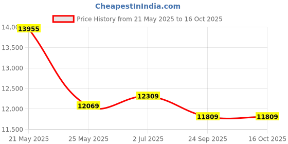amazon.in KosmoCare Roll-Up Portable Ramps 150 cms| Durable Aluminum Accessibility Solutions for Wheelchairs & Mobility Aids | Easy Access, Threshold Ramp, Wheelchair Ramp for Stairs Doorways kosmocare Price History Graph from 21 May 2025 to 16 Oct 2025