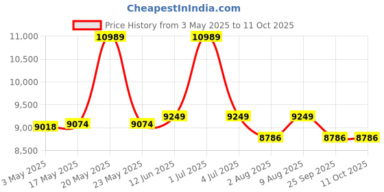 amazon.in KosmoCare Styler Plus Premium Imported Ultra Lightweight Transporter Wheelchair With Bag and - Crest Series-Orange Price History Graph from 3 May 2025 to 10 Oct 2025