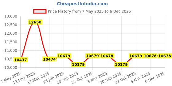 amazon.in KosmoCare Tranz Dzire Aluminium Folding Wheelchair with Seat Belt Price History Graph from 7 May 2025 to 5 Dec 2025