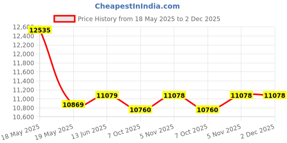 amazon.in KosmoCare Tranz Plus Premium Powder Coated Transit Wheelchair (Tranz Plus-Doli) Price History Graph from 18 May 2025 to 2 Dec 2025