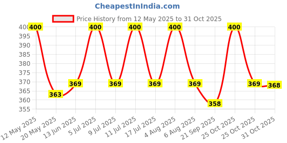 amazon.in KosmoCare Urinary Pot Plastic for Male Price History Graph from 12 May 2025 to 31 Oct 2025