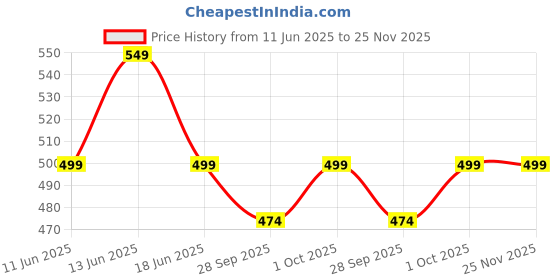 amazon.in KOSMOS ABS Revolving Industrial Tower AC 110V/220V and DC 12V/24V Buzzer Circular Siren LED Warning Light (Red, 8.7 x 15 cm) Price History Graph from 11 Jun 2025 to 24 Nov 2025