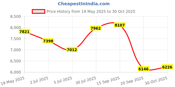 amazon.in Koss CL/20 Clear Transparent On-Ear Headphones, Retro Look, 3.5mm Plug, Adjustable Headband, Leatherette Cushions Price History Graph from 19 May 2025 to 30 Oct 2025