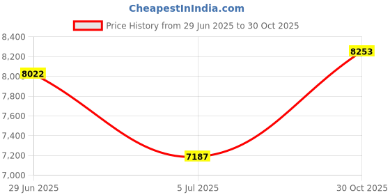 amazon.in Koss CL20i Clear Transparent On-Ear Headphones, in-Line Microphone and Remote, Retro Style, 3.5mm Plug Price History Graph from 29 Jun 2025 to 30 Oct 2025