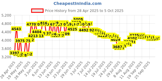 amazon.in Koss Communications USB Headset with Microphone (CS100-USB) Price History Graph from 28 Apr 2025 to 5 Oct 2025