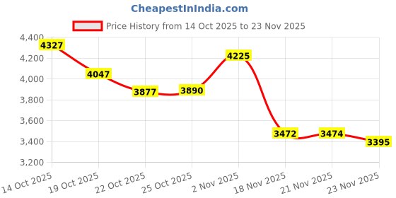 amazon.in Koss Communications USB Headset with Microphone (CS95-USB) Price History Graph from 14 Oct 2025 to 23 Nov 2025
