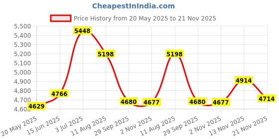 amazon.in Koss Cs100 Communication Headset (pack of 1 Ea) Price History Graph from 20 May 2025 to 21 Nov 2025