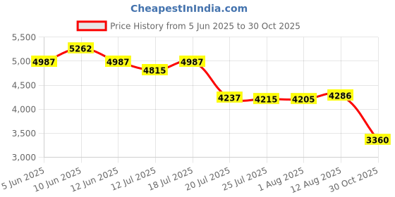 amazon.in Koss CS200i On-Ear Communication Headset, Boom Microphone, Wired with 3.5mm Plug, Black koss Price History Graph from 5 Jun 2025 to 30 Oct 2025