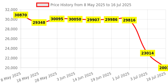 amazon.in Koss CS340BT QZ Wireless Bluetooth On-Ear Communication Headset, Active Noise Cancellation, On-Board Controls, Black Price History Graph from 8 May 2025 to 16 Jul 2025