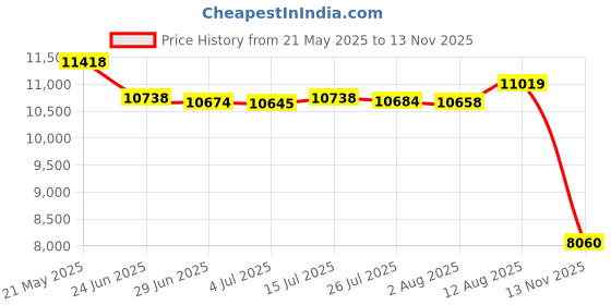 amazon.in Koss Koss Porta Pro with Microphone & Remote | On-Ear Headphones | Deep Bass | Collapsible Design Price History Graph from 21 May 2025 to 13 Nov 2025