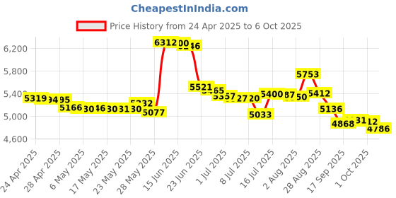 amazon.in Koss KPH30iRB On-Ear Headphones, in-Line Microphone and Touch Remote Control, D-Profile Design, Wired with 3.5mm Plug, Rhythm Beige Price History Graph from 24 Apr 2025 to 6 Oct 2025
