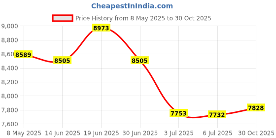 amazon.in Koss KPH40 Utility On-Ear Headphones, Detachable Interchangeable Cord System, Ultra Lightweight Design (Rhythm Beige) Price History Graph from 8 May 2025 to 30 Oct 2025