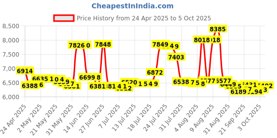 amazon.in Koss KPH40 Utility On-Ear Headphones, Detachable Interchangeable Cord System, Ultra Lightweight Design, Stealth Grey koss Price History Graph from 24 Apr 2025 to 5 Oct 2025