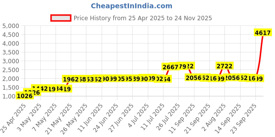 amazon.in Koss KPH7B Portable On-Ear Headphones (Blue) with Adjustable Headband koss Price History Graph from 25 Apr 2025 to 24 Nov 2025
