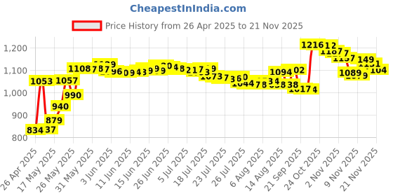 amazon.in Koss KPH7G Portable On-Ear Headphones (Green) with Adjustable Headband koss Price History Graph from 26 Apr 2025 to 21 Nov 2025