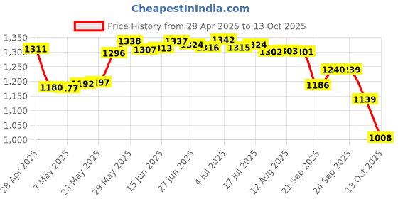 amazon.in Koss KPH7V Portable On-Ear Headphones (Violet) with Adjustable Headband Price History Graph from 28 Apr 2025 to 13 Oct 2025