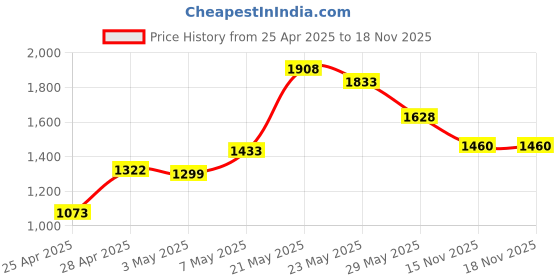 amazon.in Koss KPH7V Portable On-Ear Headphones (White) with Adjustable Headband Price History Graph from 25 Apr 2025 to 18 Nov 2025