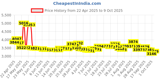 amazon.in Koss KSC75 Wired On Ear Headphone Without Mic (Black) koss Price History Graph from 22 Apr 2025 to 9 Oct 2025