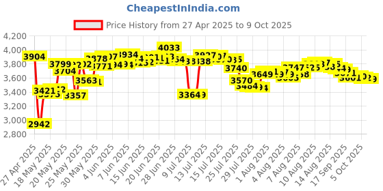 amazon.in Koss Ktxpro1 Titanium Portable Headphones With Volume Control,on-ear,Wired koss Price History Graph from 27 Apr 2025 to 5 Oct 2025