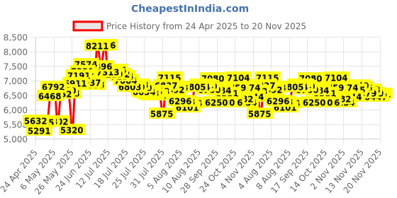 amazon.in Koss Multimedia Stereo Headphone with USB Plug (SB45-USB) Price History Graph from 24 Apr 2025 to 20 Nov 2025