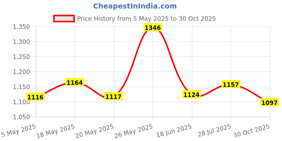 amazon.in Koss Port Portable Replacement Cushions, Black Price History Graph from 5 May 2025 to 30 Oct 2025