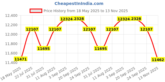 amazon.in Koss Porta Pro Double-Sided On-Ear Communication Headset, Flexible, Hands-Free Electret Microphone, Collapsible Design, Wired 3.5mm TRRS Plug, Black Price History Graph from 18 May 2025 to 13 Nov 2025