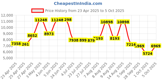 amazon.in Koss Porta Pro I Prolite Wired On Ear Headphone without Mic (Black) Price History Graph from 23 Apr 2025 to 5 Oct 2025