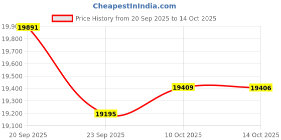amazon.in Koss Porta Pro Wireless 2.0 Bluetooth On-Ear Headphones, 20+ Hour Battery, USB-C Charging, Microphone, Analog Audio Pass Through, Retro Style, Rhythm Beige Price History Graph from 20 Sep 2025 to 10 Oct 2025