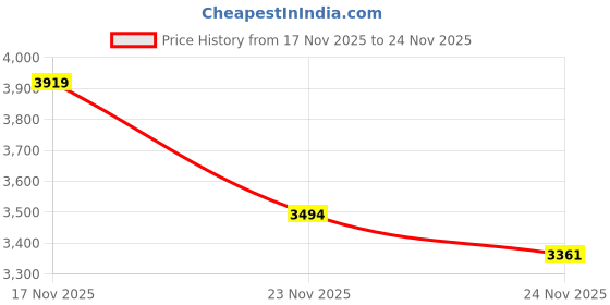 amazon.in Koss R-10 Home Headphones Price History Graph from 17 Nov 2025 to 24 Nov 2025